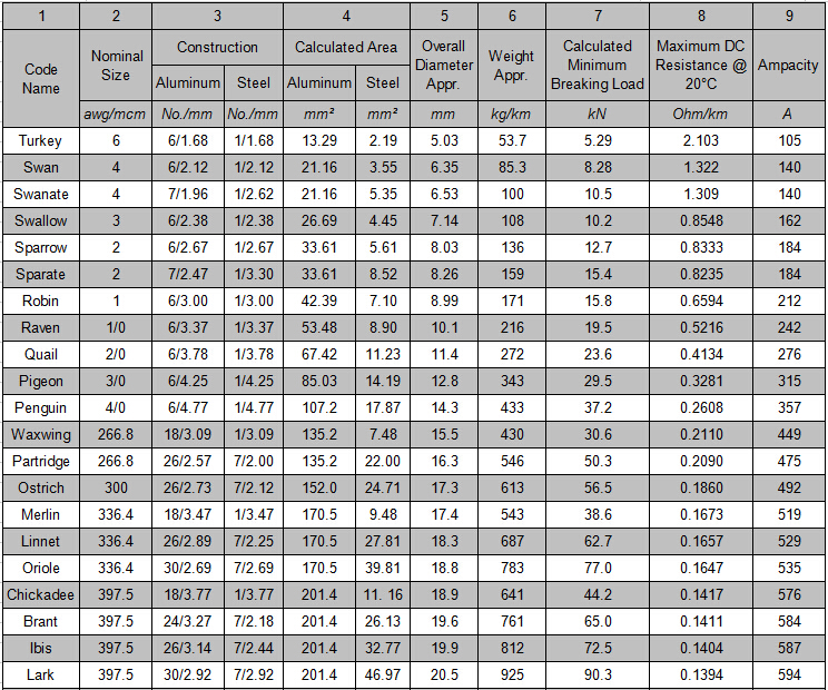 acsr conductor parameter